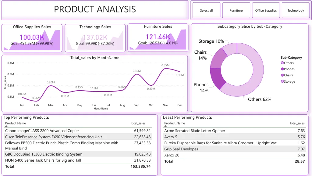 Superstore Sales Analytical Dashboard